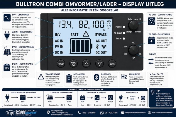 BullTron Combi Lader/Omvormer 3000W-12V/230V 100A + display